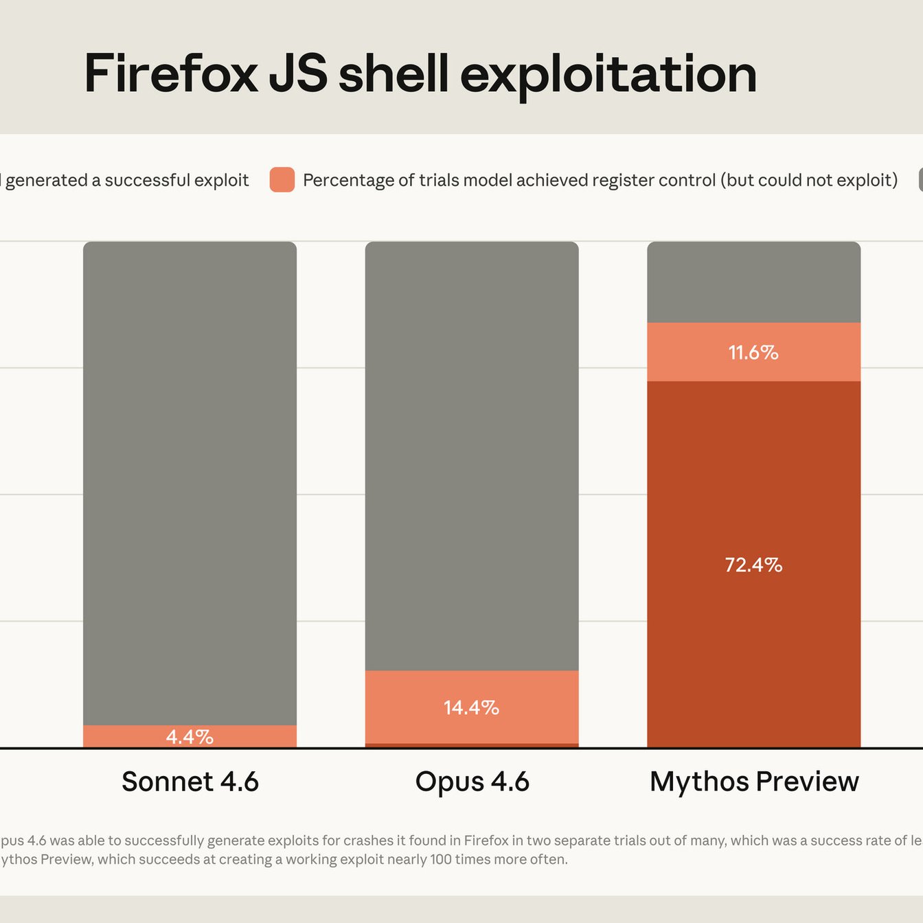 AI's Dual Threat: Offensive Prowess and Biological Research Risks
