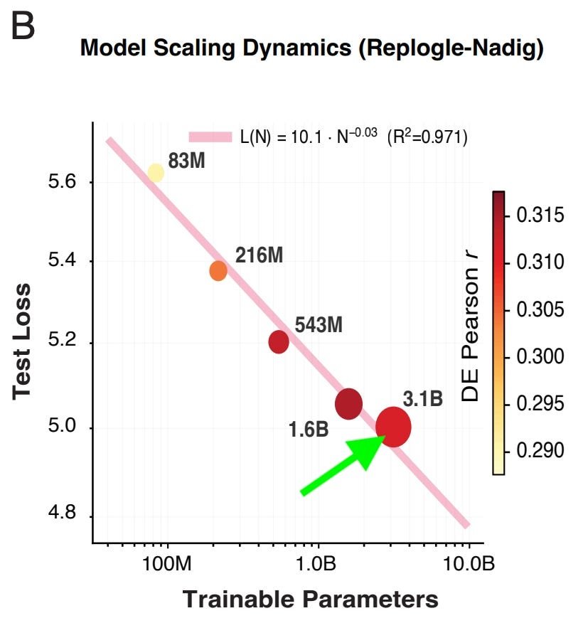Prioritizing Causal Data Over Observational Scale in Drug Discovery
