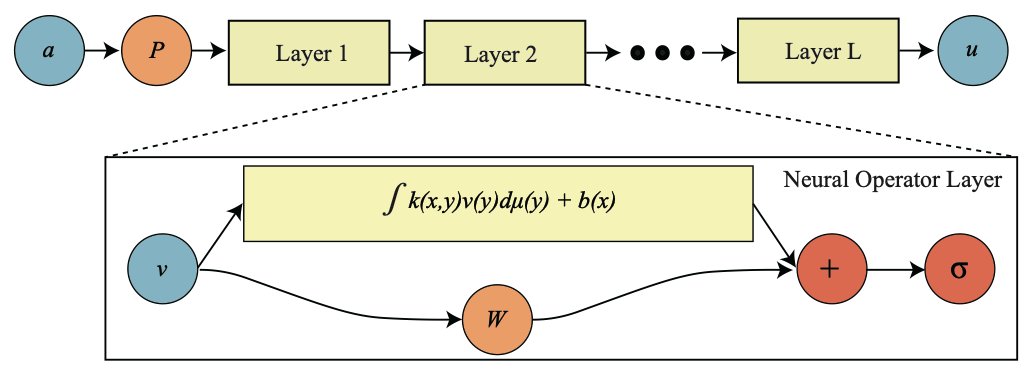 Neural Operators Outperform Transformers in Modeling Physical Systems